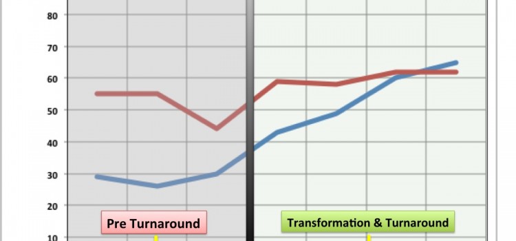 On the Ground in a Turnaround – Results Don’t Lie